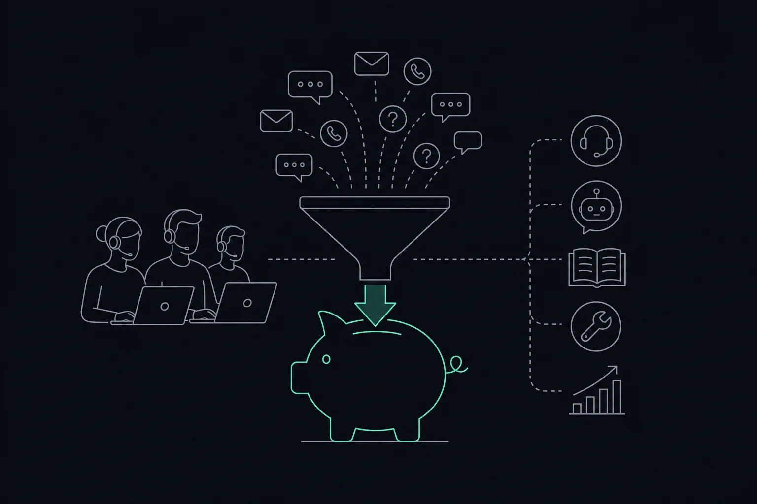 Support requests flow through a funnel toward savings, alongside agents, AI, documentation, product fixes and metrics.